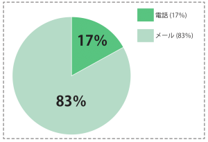 相談方法について