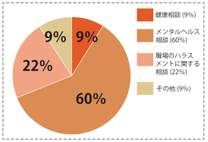 ご相談内容について