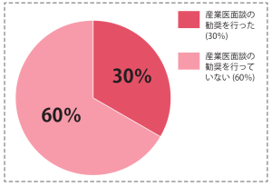 産業医面談勧奨