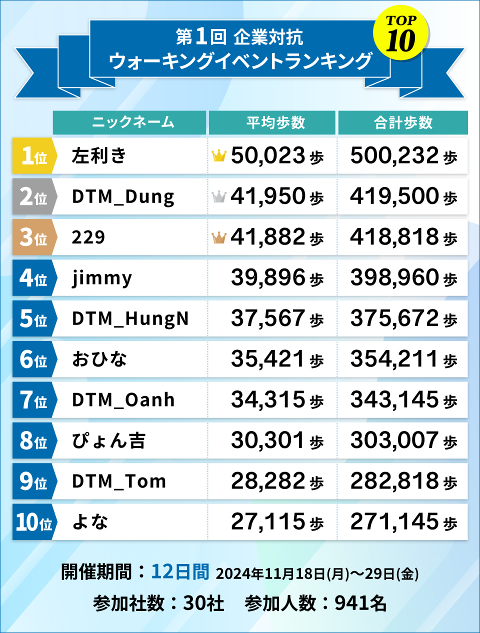 第1回企業対抗ウォーキングイベント ランキングTOP10