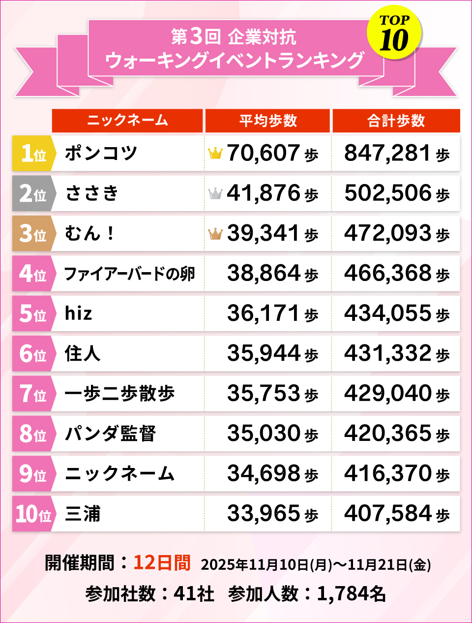 第3回企業対抗ウォーキングイベント ランキングTOP10