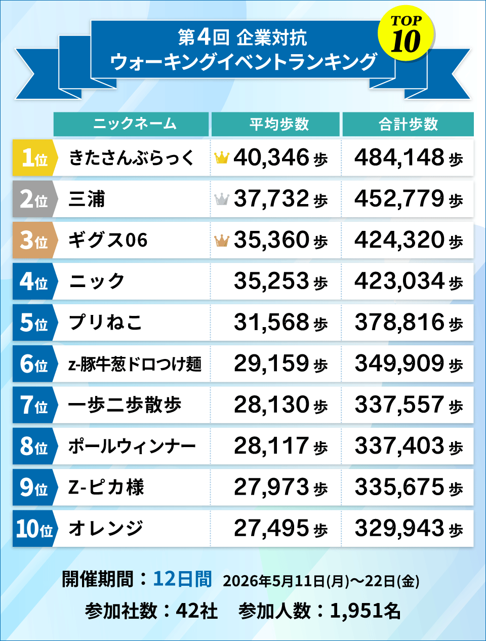 第4回企業対抗ウォーキングイベント ランキングTOP10