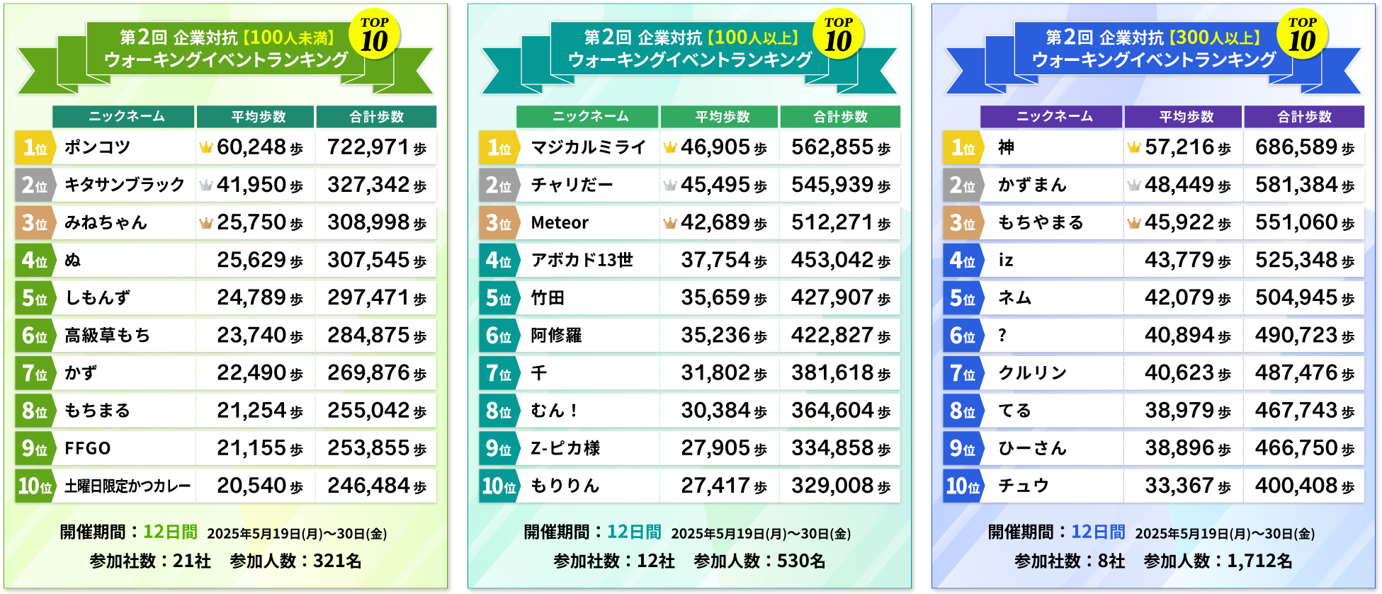 第2回企業対抗ウォーキングイベント ランキングTOP10