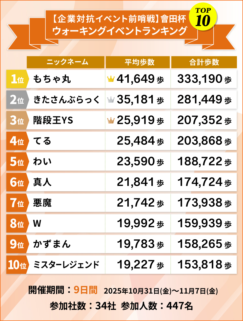緊急開催　プレイベント　會田（あいだ）杯 ランキングTOP10