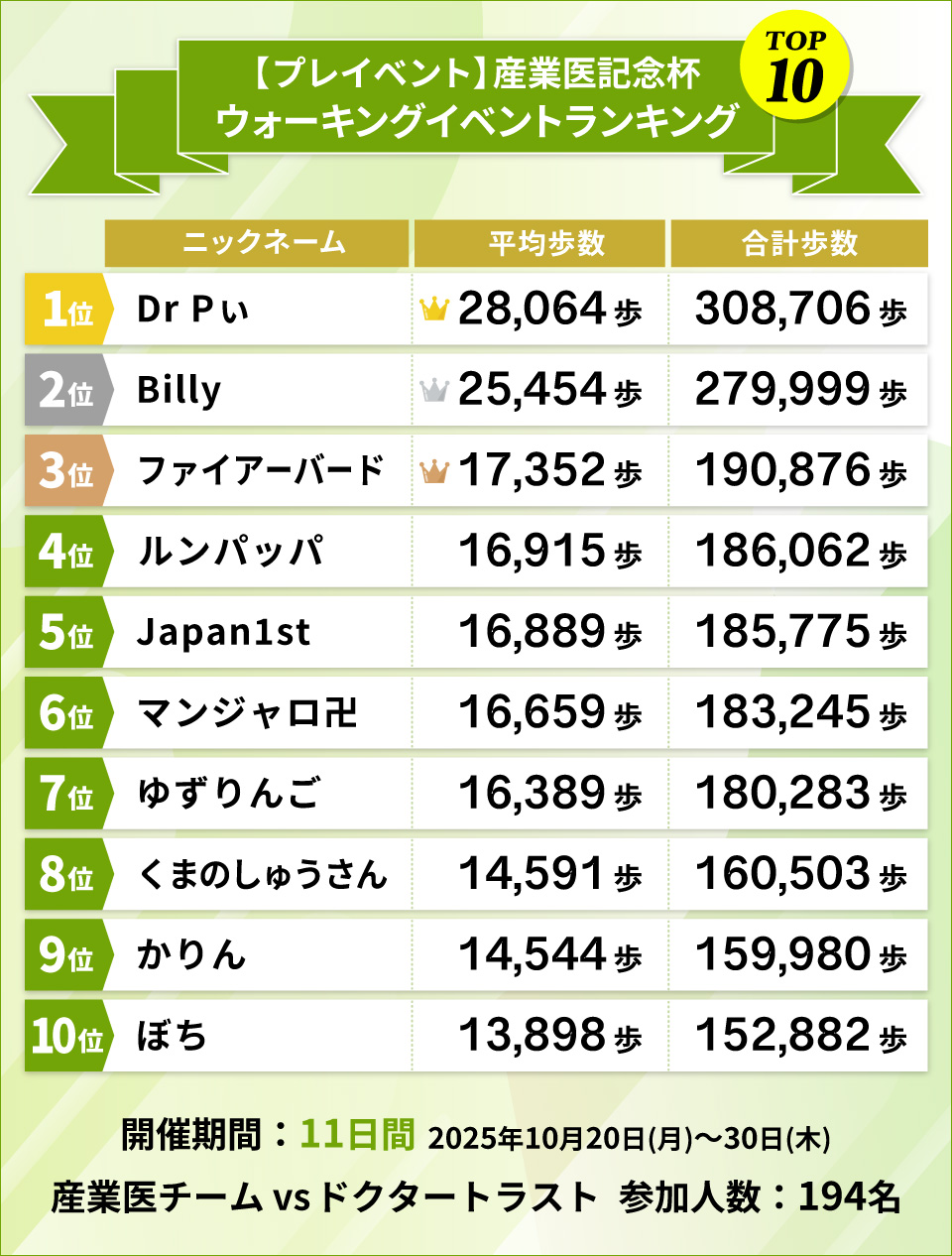 緊急開催　プレイベント　産業医記念杯 ランキングTOP10