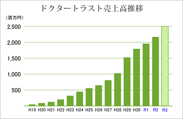 売上高推移表