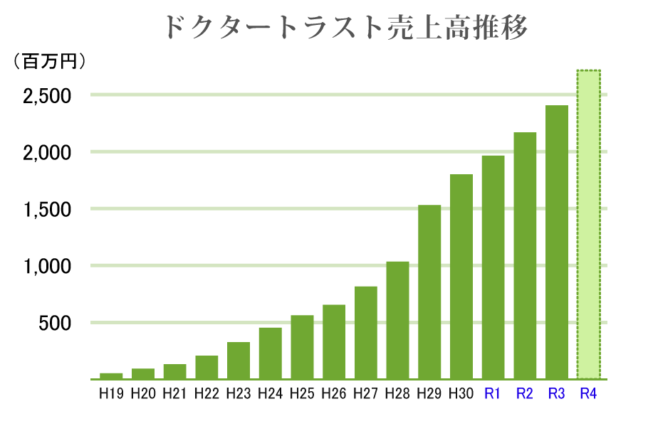 売上高推移表