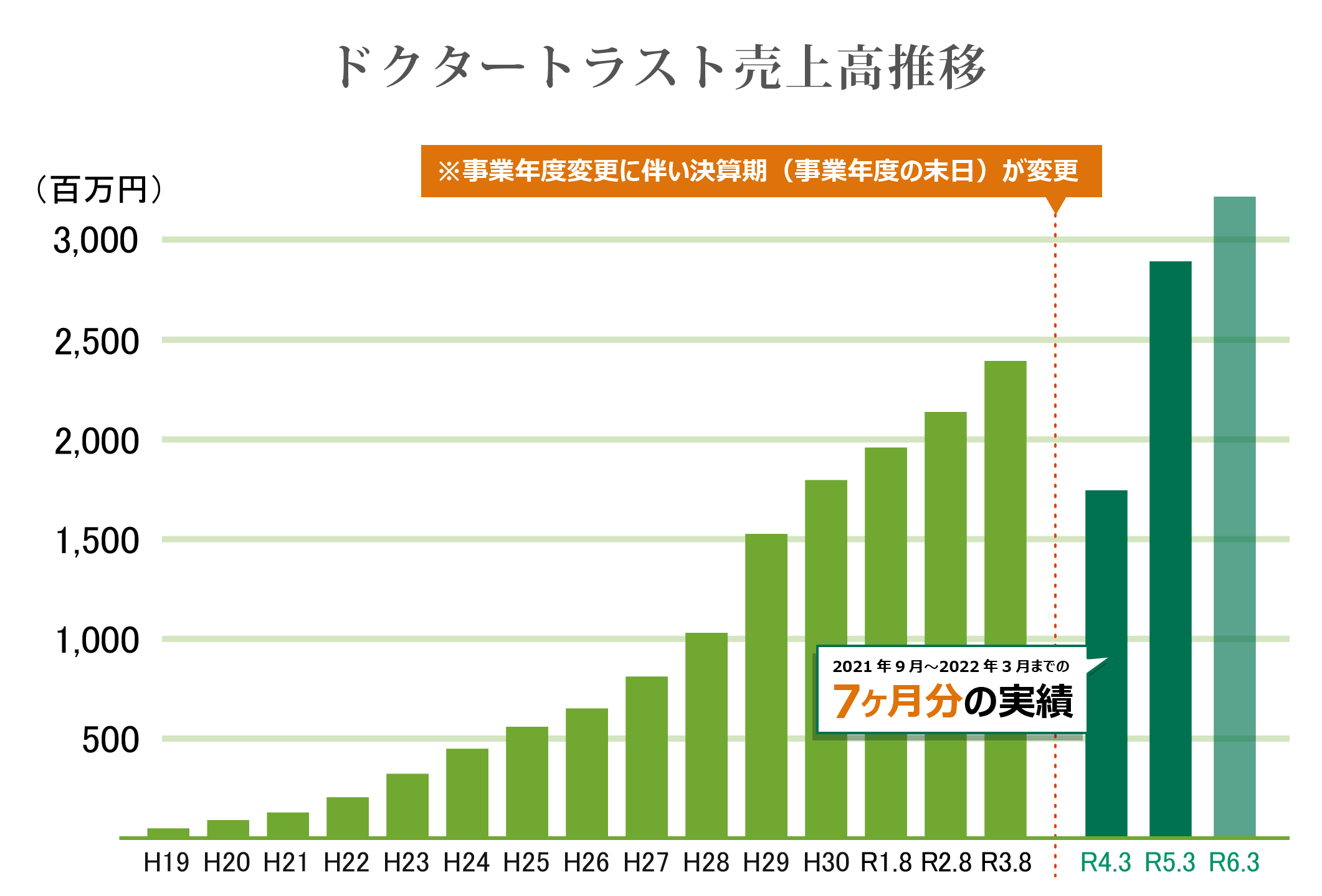 売上高推移表