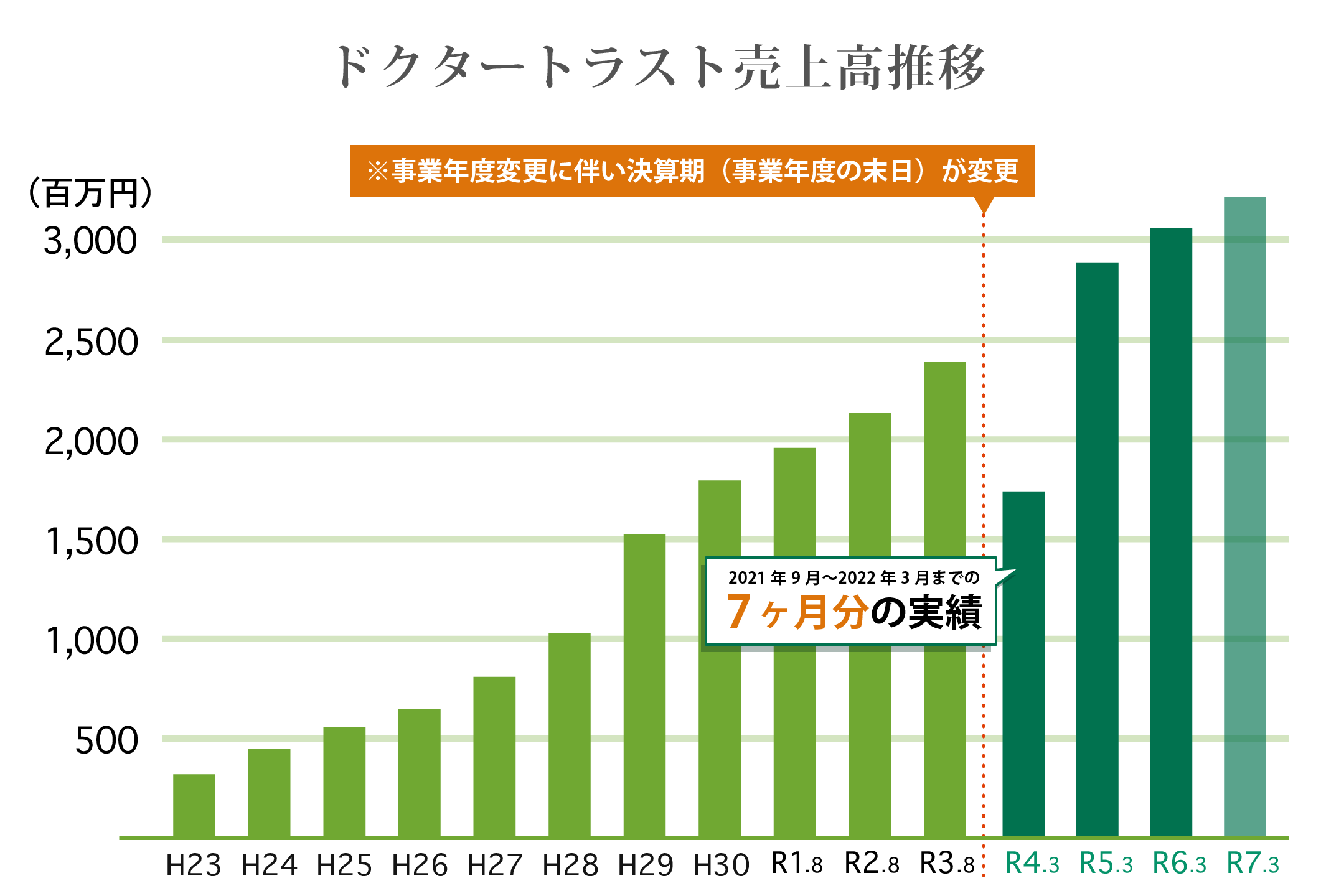 売上高推移表