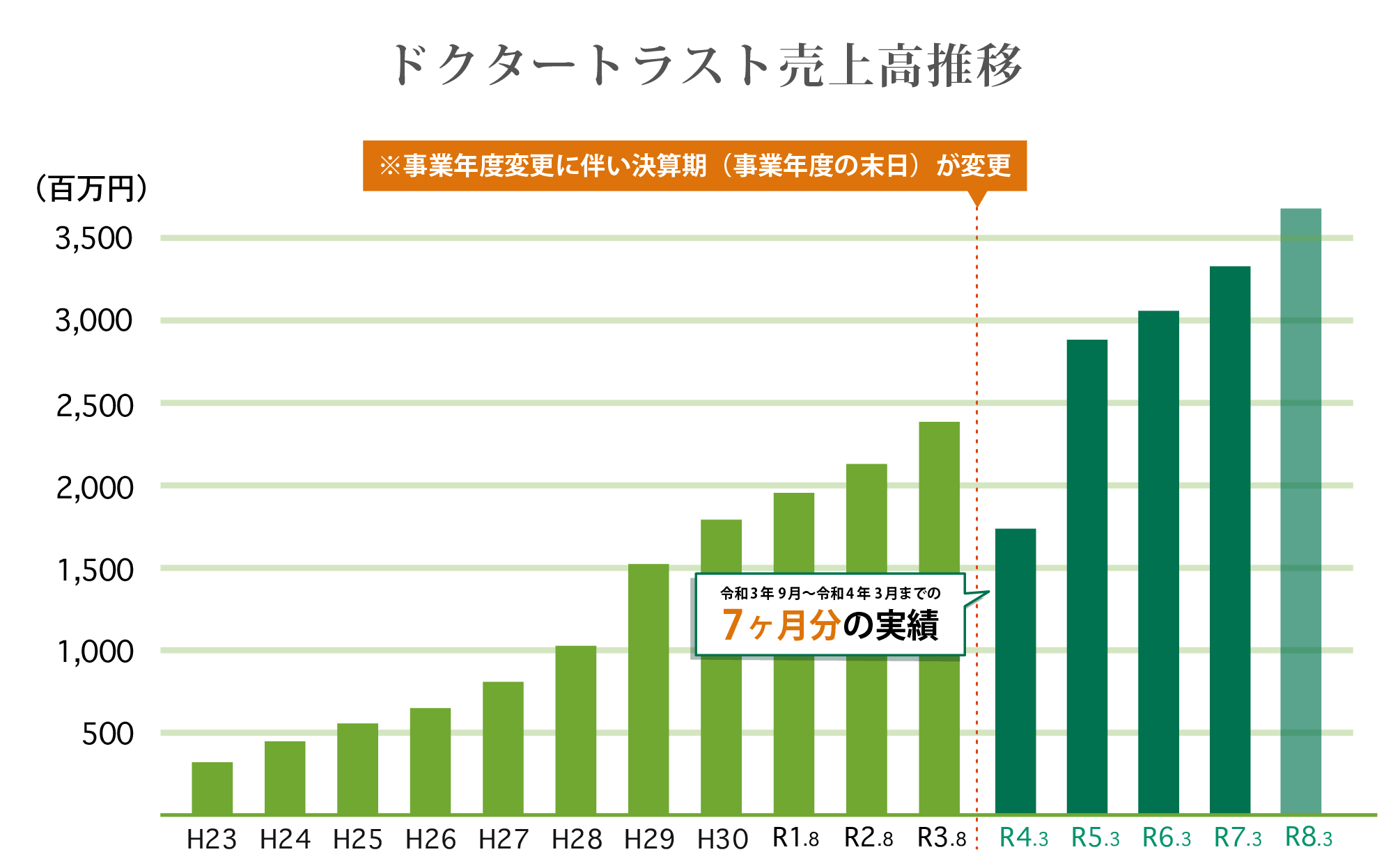 売上高推移表
