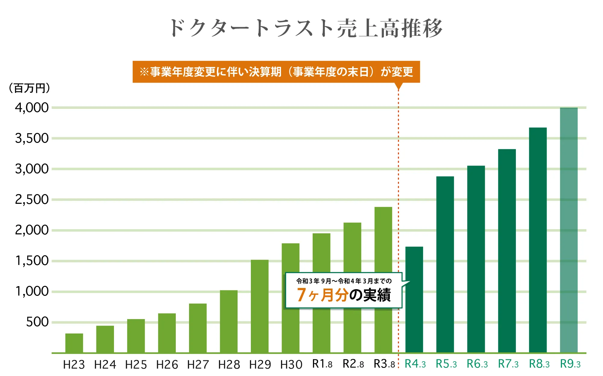 売上高推移表