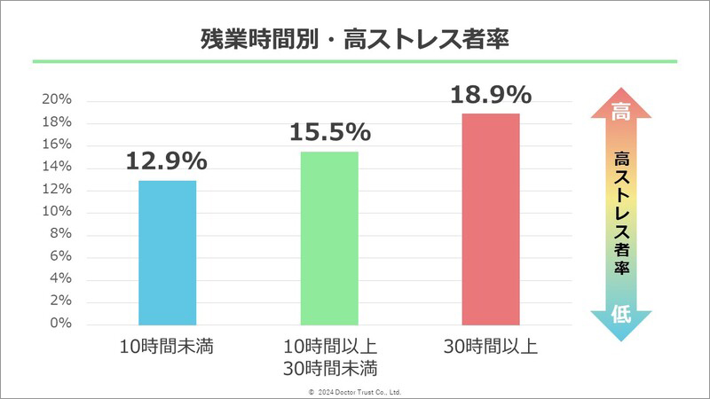 2022年度 残業時間別・高ストレス者率のグラフ