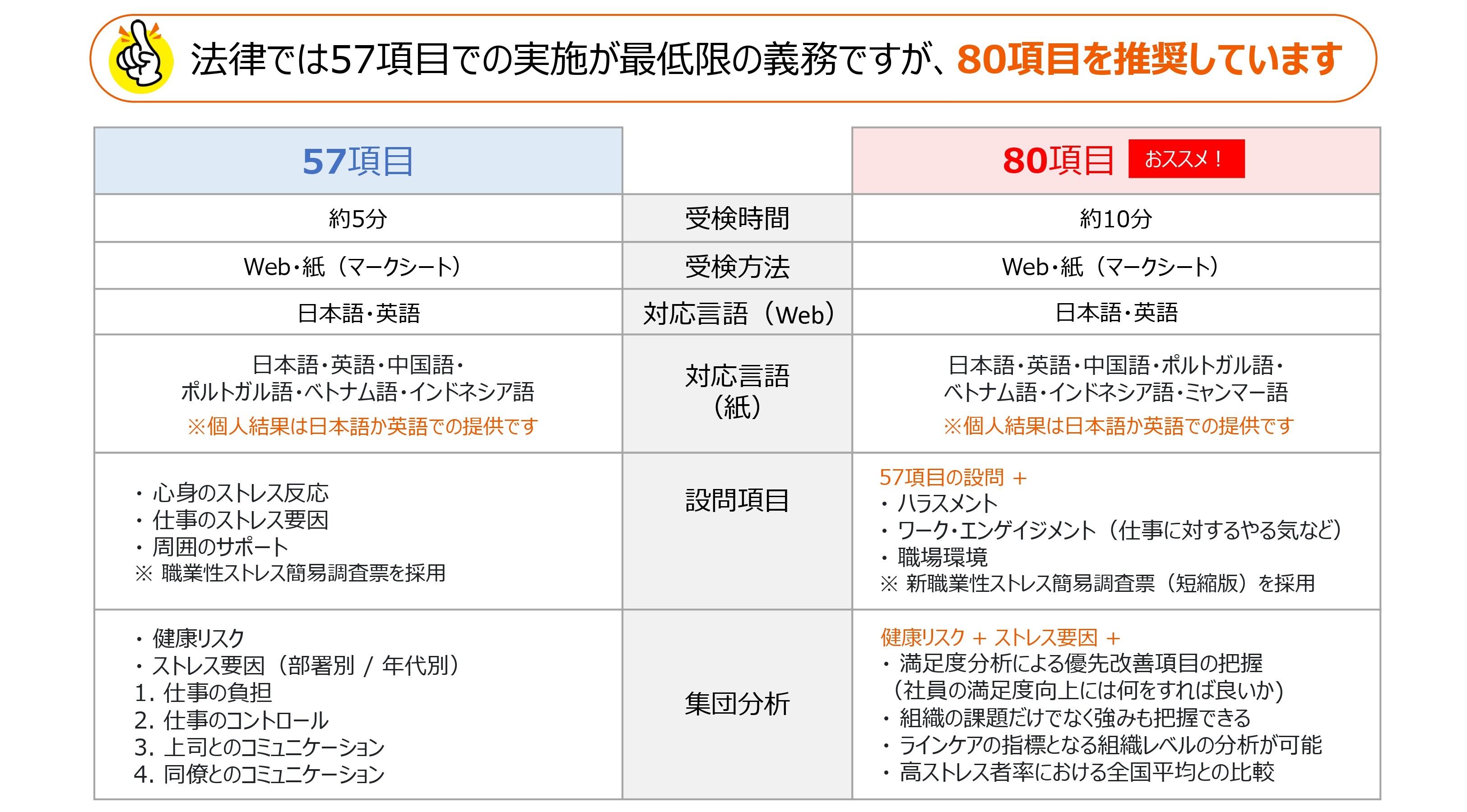 57項目と80項目の違い