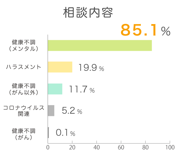 グラフ1「相談内容」