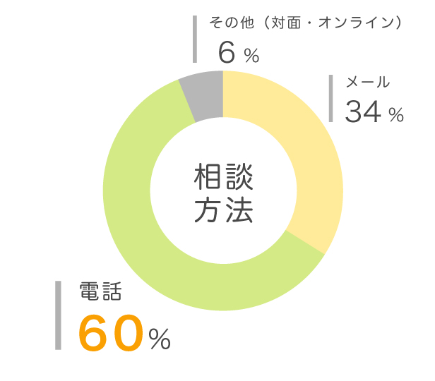 グラフ2「相談方法」