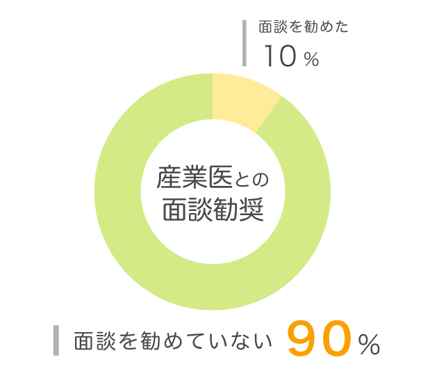 グラフ4「産業医との面談勧奨」