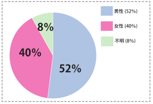 性別について