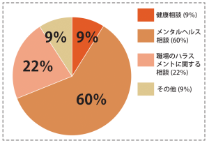 ご相談内容について