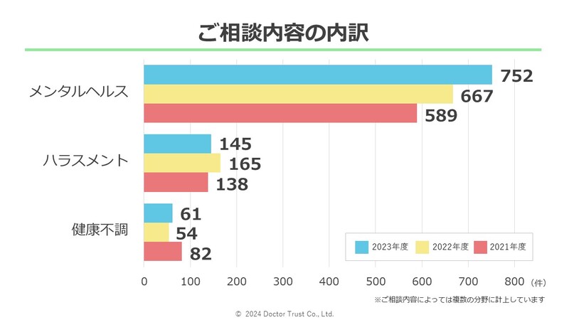 ご相談状況について