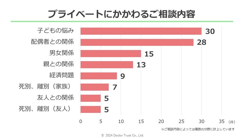 プライベートにかかわるご相談