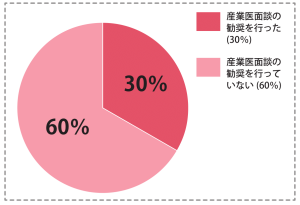 産業医面談勧奨
