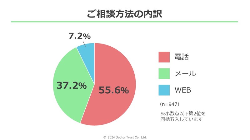 ご相談方法について