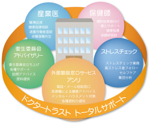 ドクタートラストの、産業医・外部窓口、外部相談窓口サービスをはじめとした産業保健のトータルサポート