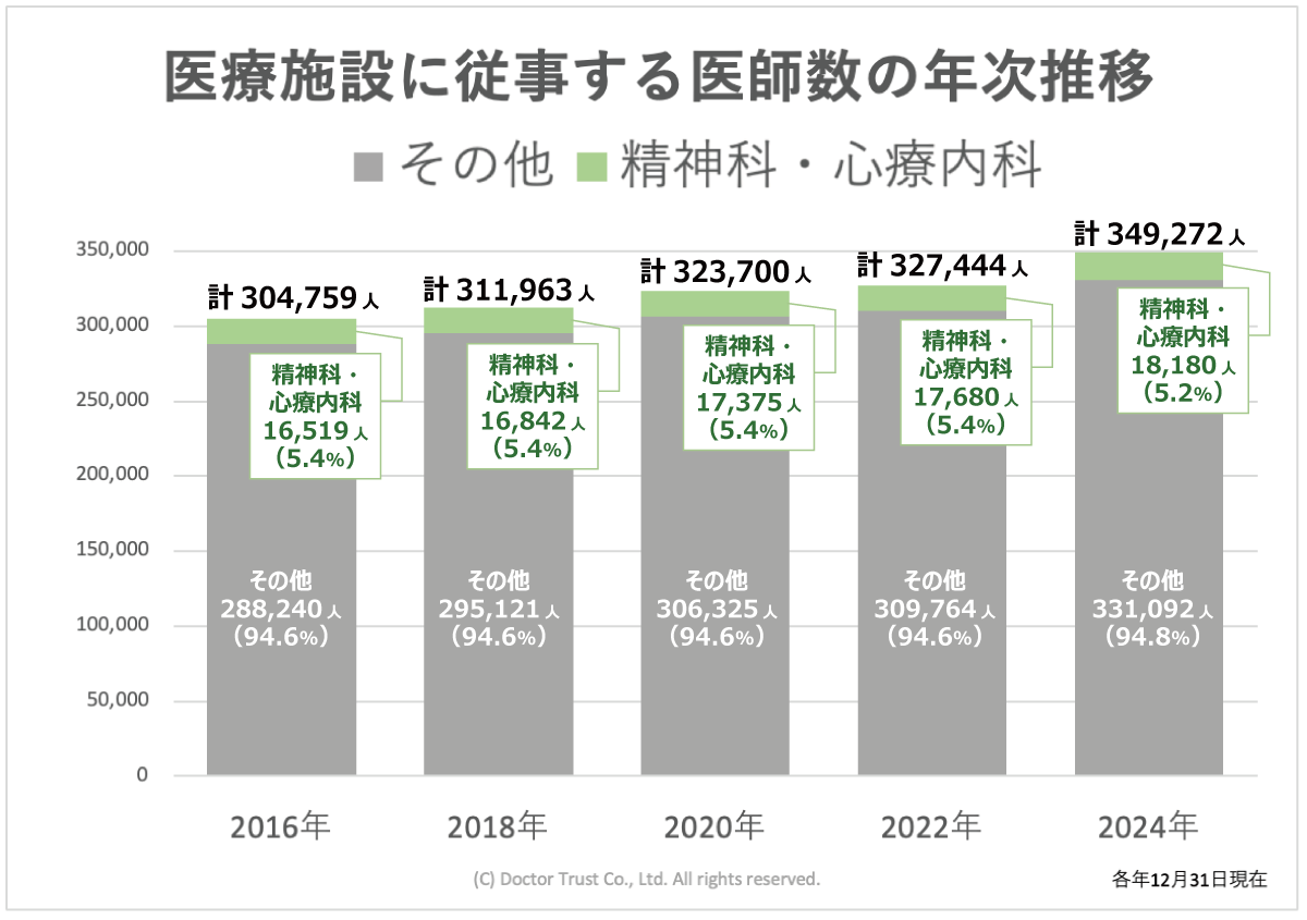 医療施設に従事する医師数の年次推移