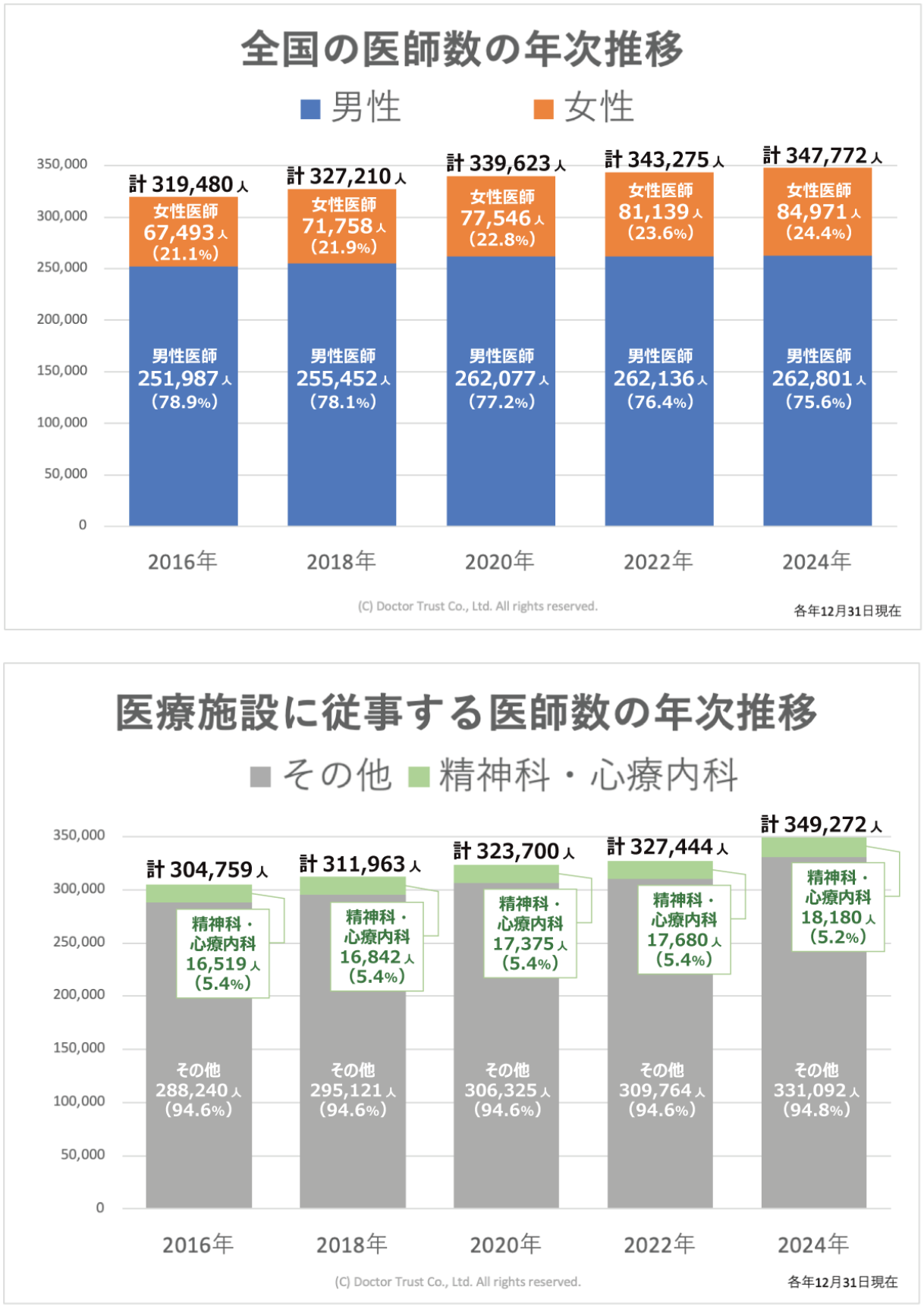 医療施設に従事する医師数の年次推移