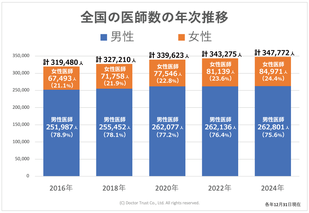 全国の医師数の年次推移